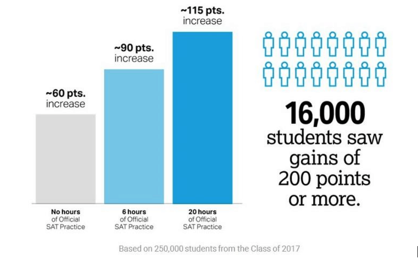 sat-prep-steps-how-much-should-i-practice-for-the-sat-st-vrain