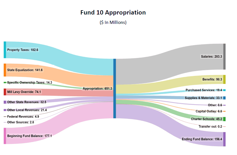 Fund 10 Appropriation