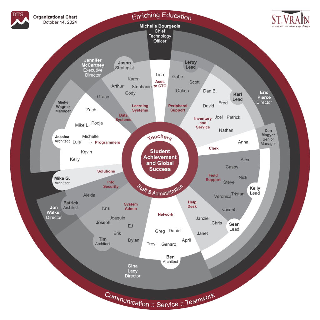 This is a circular representation of the org chart. Click for traditional version.