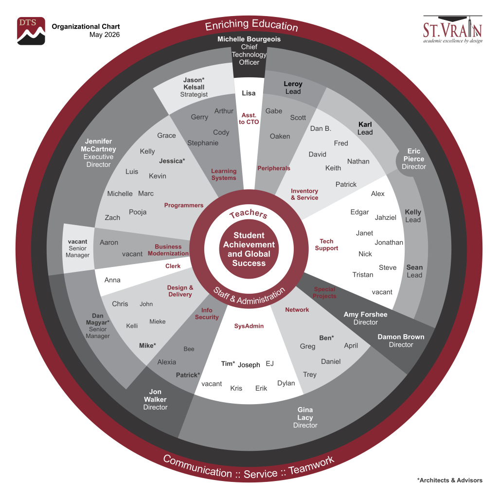 A circular organizational chart showing roles and teams focused on educational technology and student success at St. Vrain.