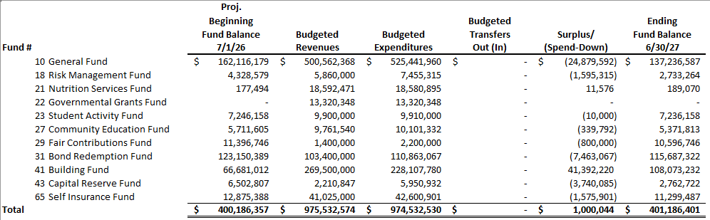 Amended budget summary for St. Vrain Valley School District for fiscal year ending June 30, 2025, listing various fund details.