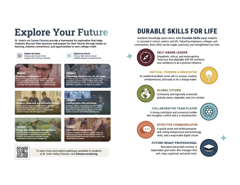 Infografía en la que se describe el programa «Career Futures» de St. Vrain y en la que se destacan los programas y las habilidades esenciales para el éxito de los alumnos.